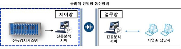 한국동서발전이 국내 최초로 진동 원격감시시스템을 구축했다.