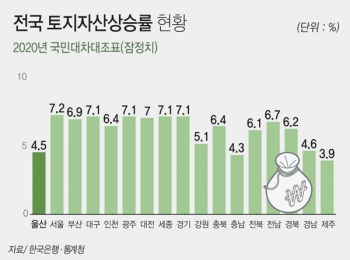전국 토지자산 상승률 현황. 자료 한국은행·통계청