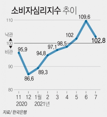울산지역 소비자심리지수 추이. 자료 한국은행