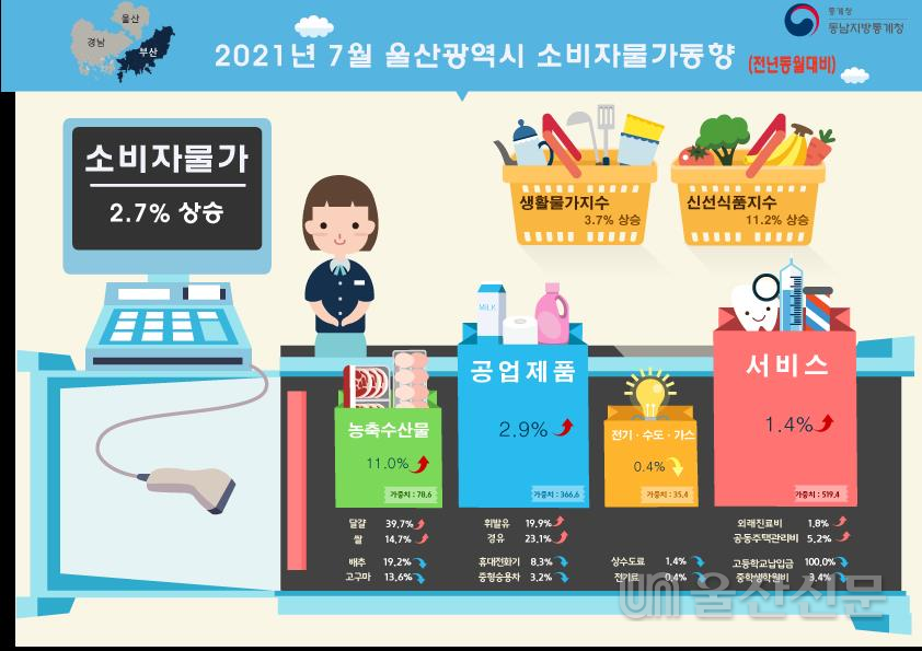 2021년 7월 울산 소비자물가동향. 동남지방통계청 제공