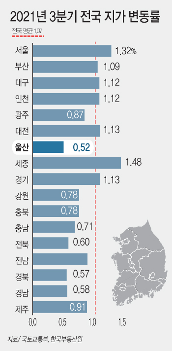 2021년 3분기 전국 지가변동률. 자료 국토교통부·한국부동산원