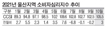 2021년 울산지역 소비자심리지수 추이. 자료 한국은행 울산본부