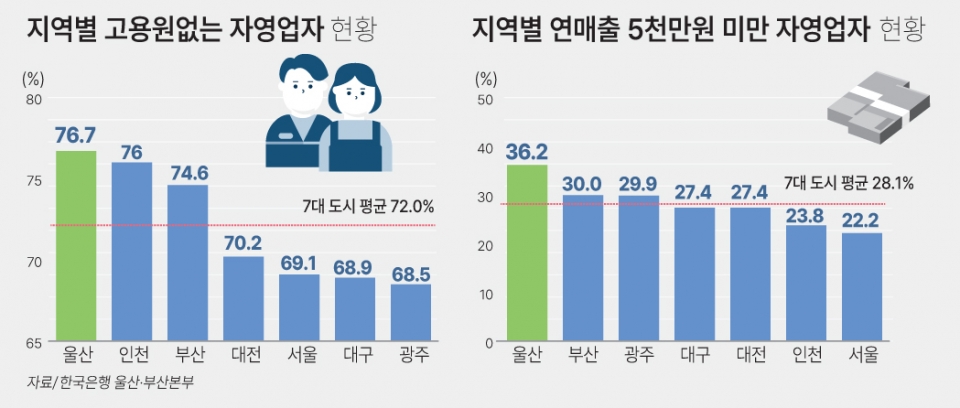 부산·울산지역 자영업 주요 특징과 코로나19 이후 동향. 자료 한국은행 울산·부산본부