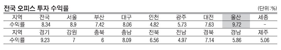 전국 오피스 투자 수익률. 자료 한국부동산원