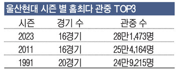울산현대 시즌 별 홈최다 관중 TOP3