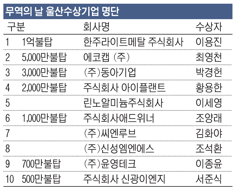 무역의 날 울산수상기업 명단