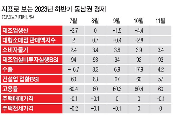 지표로 보는 2023년 하반기 동남권 경제. 한국은행 자료제공
