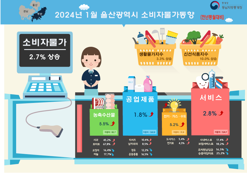 2024년 1월 울산시 소비자물가동향