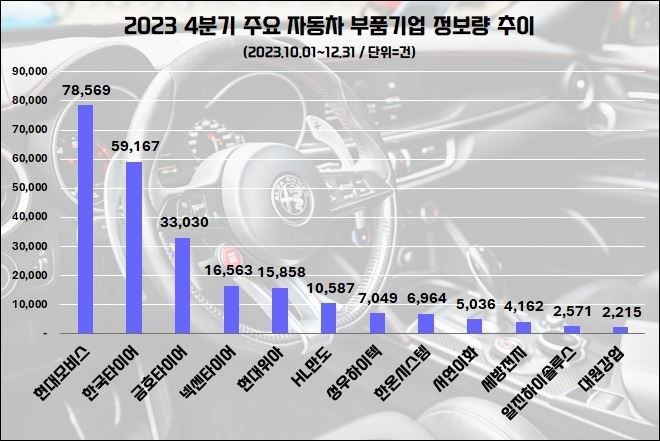 2023 4분기 자동차 주요부품기업 관심도 도표. 현대모비스 제공