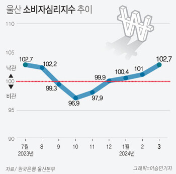 울산 소비자심리지수 추이. 한국은행 울산본부 자료제공·그래픽 이승민기자