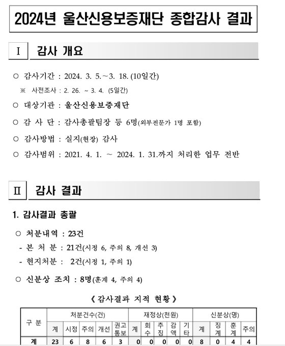울산신용보증재단 감사결과 보고서 중에서 1. 울산시 감사관실 자료
