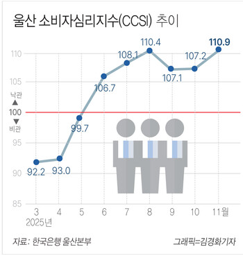 울산 소비자심리지수(CCSI) 추이. 그래픽=김경화기자