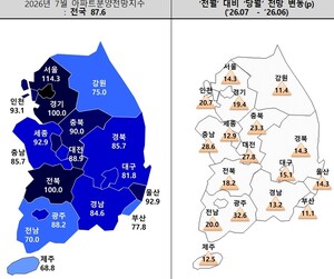 울산 아파트 분양전망 92.9…5대 광역시 중 최고